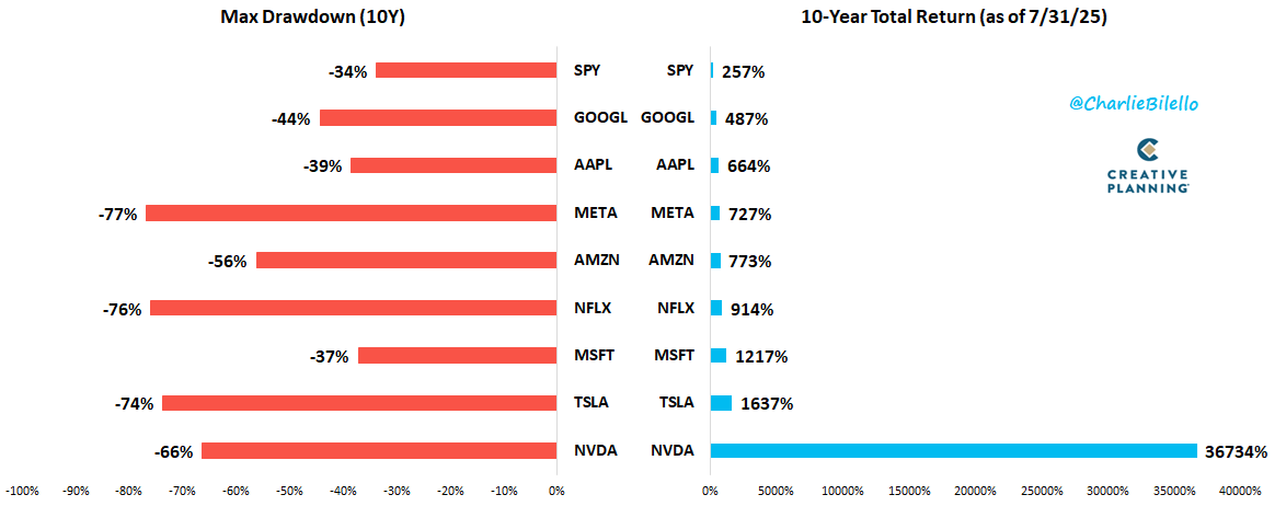 “The key to making money in stocks is not to get scared out of them.” - Peter Lynch

Video: youtube.com/watch?v=9T34gi…