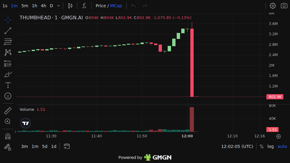WolfiePump's tweet photo. $THUMBHEAD 

Early call → Now 3X

MC: $871K → $3.4M

Free Calls (Daily): https://t.co/eJzYWVQHva

xx8j5RUGS9LWmtHVBZubv1558e6CjVbHtaBCmJVpump

#MemeSol #Solana #memecoins #THUMBHEAD https://t.co/vKKJcpIImv