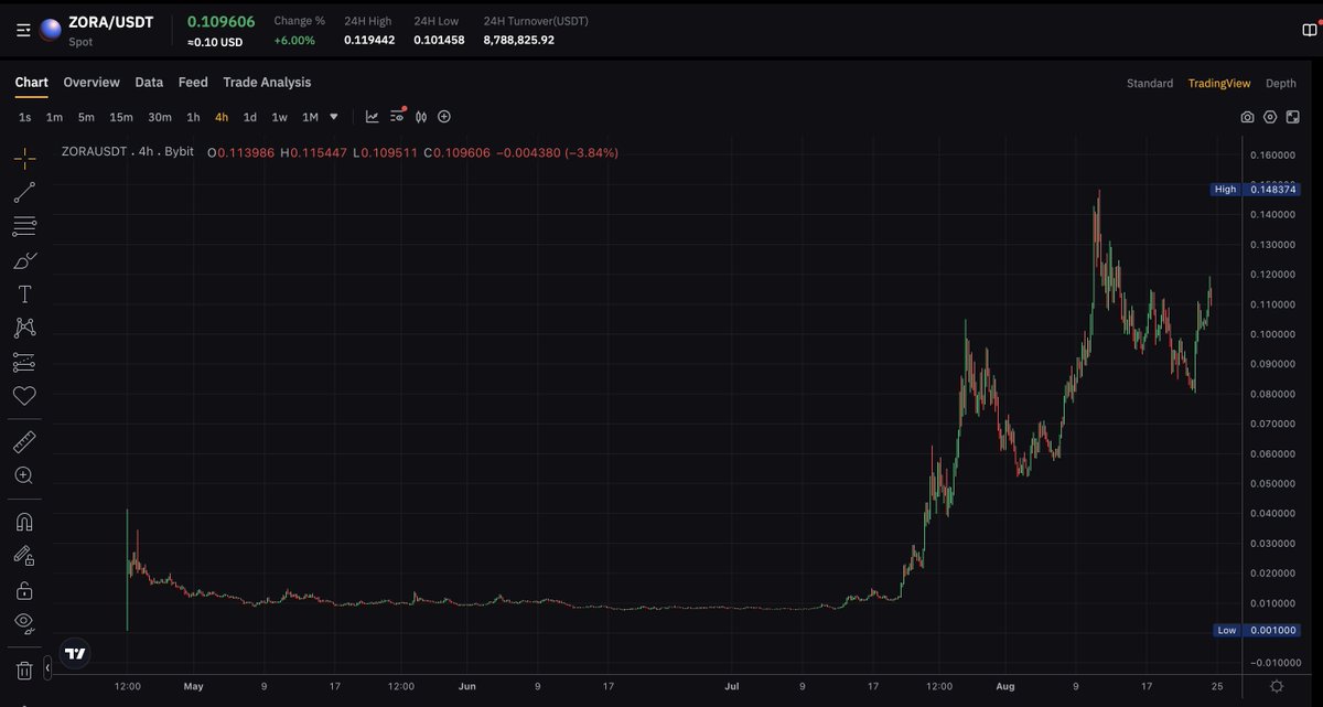 One of the graphs in the image is quite unsuccessful and thinks it will take another 6-12 months to become successful

We all know the answer <a href="/Moca_Network/">Mocaverse</a> 

Some fail and they don't even care