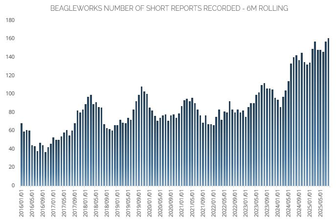 The last few years have been tough for short sellers. Shorting in a bull market is difficult as it is. Add meme stocks, Wallstreetbets and Chinese pump and dumps and the Golden Age of Fraud, as Jim Chanos dubbed it, seems to be in full swing. 

Over the past few years we have