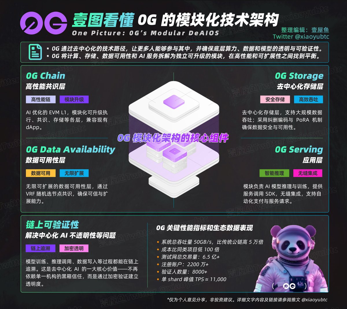 壹屋鱼 (@xiaoyubtc) on Twitter photo 关于 0G <a href="/0G_labs/">0G Labs (Ø,G) - AI L1</a> 的两条交互提醒
➤ 0G 的 Hub页面更新了,记得交互一下
▰ 主要就是领取测试代币和Swap
▰ 入口:hub.0g.ai
➤ 0G 的 Galxe 银河任务8月31日结束
▰ 总共6个银河任务,整体交互不难
▰ 往期教程:x.com/xiaoyubtc/stat…
▰▰▰▰▰▰▰▰▰▰ 关于 0G <a href="/0G_labs/">0G Labs (Ø,G) - AI L1</a> 的两条交互提醒
➤ 0G 的 Hub页面更新了,记得交互一下
▰ 主要就是领取测试代币和Swap
▰ 入口:hub.0g.ai
➤ 0G 的 Galxe 银河任务8月31日结束
▰ 总共6个银河任务,整体交互不难
▰ 往期教程:x.com/xiaoyubtc/stat…
▰▰▰▰▰▰▰▰▰▰