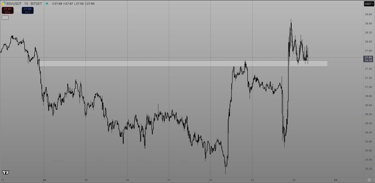 d_rift's tweet image. First time in a very long time I have looked at the #BSV chart and liked what I see.