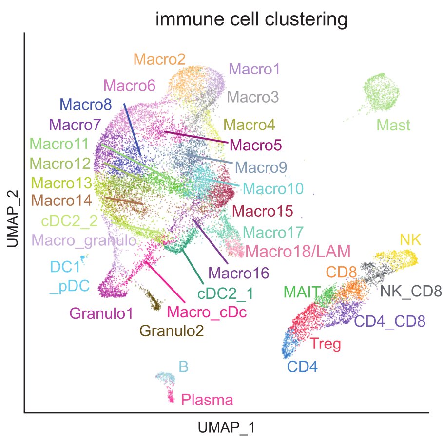 7/13 Human peripheral nerves contained complex immune cells, including a plethora of myeloid cell populations. Macrophage clusters exhibited an endoneurial to epineurial gradient, previously described in rodents.