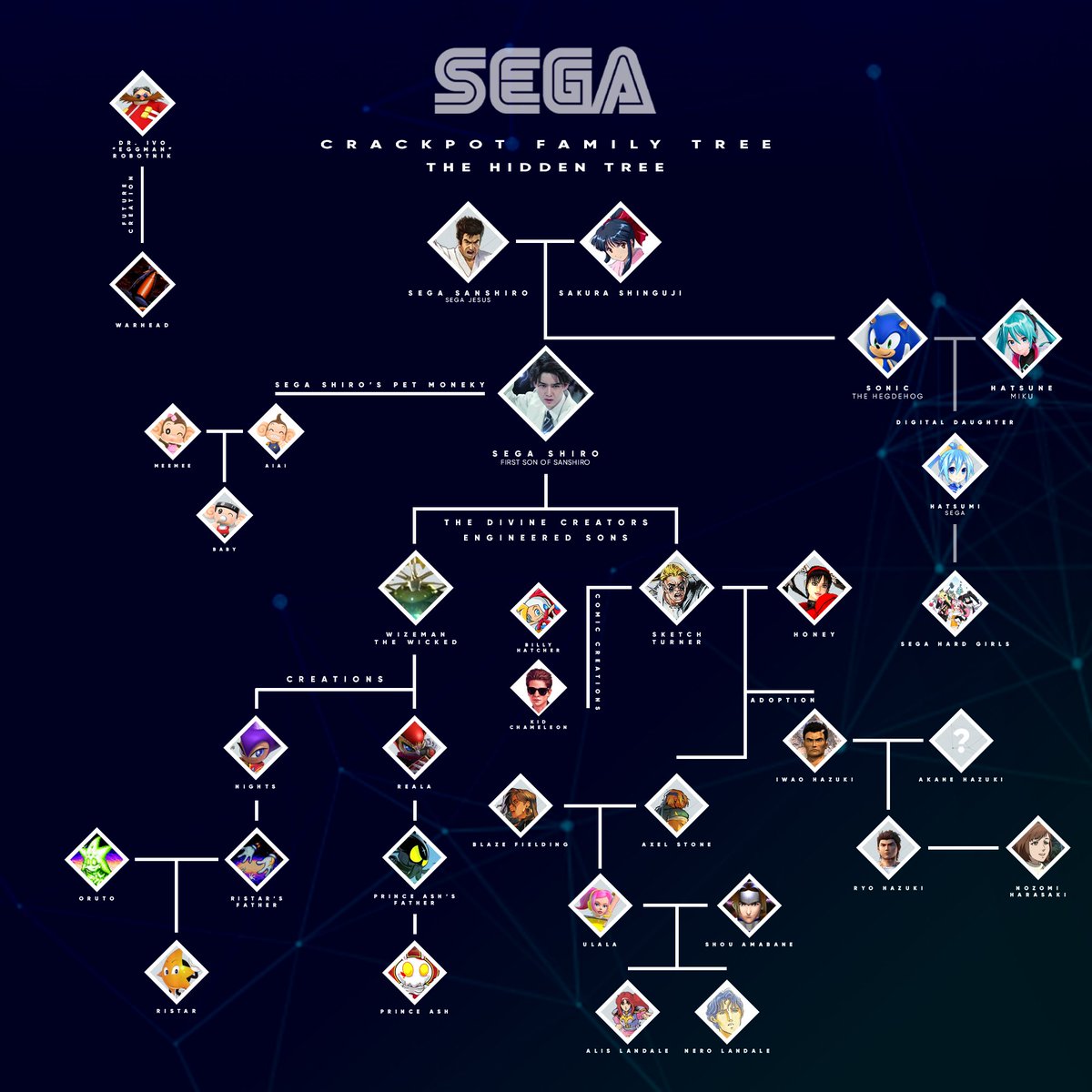 SEGA Family Tree - The Hidden Tree

Here's the follow-up!
