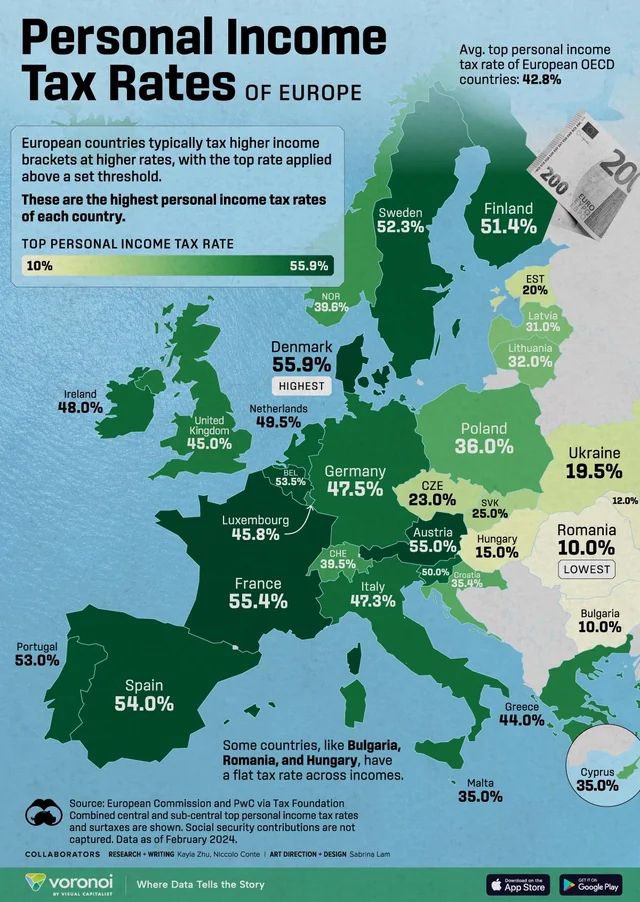 Almost all countries in Western Europe have higher rates of top ban income tax than Britain: