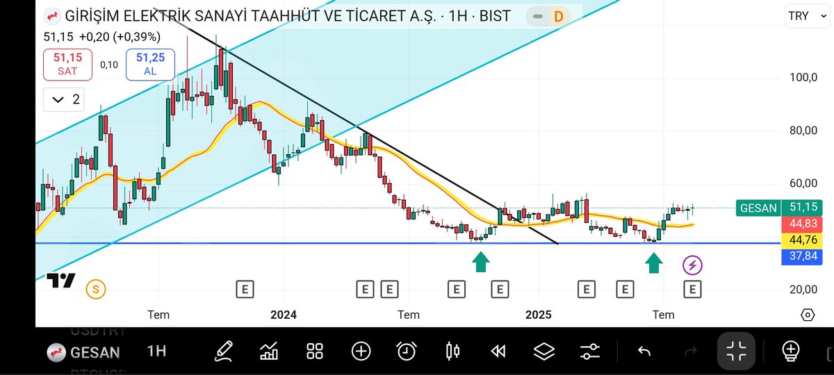 İkili dip görülmekte... 
(Sarı 21 MA)
#gesan #xu100 #bist100 #xu030