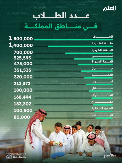 مع بداية العام الدراسي.. عدد الطلاب في مناطق المملكة #العلم 