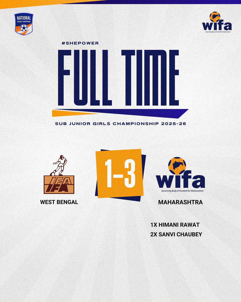 💥 FULL-TIME 💥

West Bengal 1️⃣–3️⃣ Maharashtra 
⚡
With this commanding victory, Maharashtra storm into the Semi-Finals! 🚀🔥
One step closer to glory 🏆✨

#ShePower #WomensInFootball #RisingMaharashtra #IndianFootball