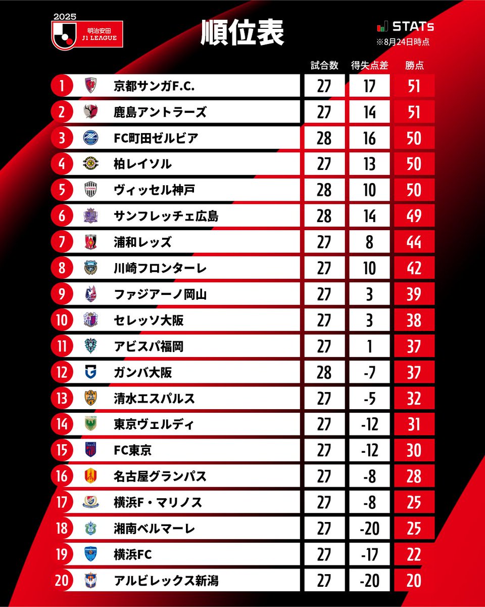 🥇 順位表
🏆 明治安田Ｊ１リーグ

詳細はこちら⏬️
jleague.jp/standings/j1/?…

#Ｊリーグ