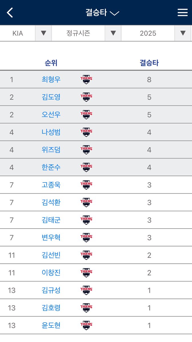 KBO 유일 규정타석 무결승타 선수
박찬호