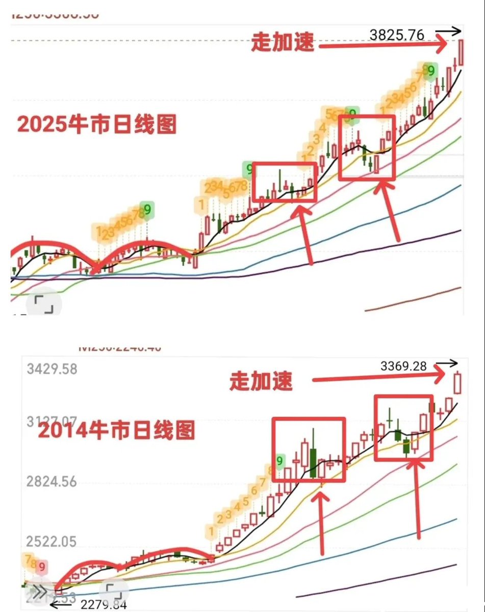 aiwangupiao's tweet photo. 2014年牛市和今年的牛市共同点又出现了！大家打开他们的日线图再看下，神奇的一幕再次出现！

这两年形态，走势一模一样，都是双弧度，沿着5日线爬坡，回打10日线拉升，再回打20日线拉升，然后回打30日线拉升，最后回打60日线走出一个波澜壮阔的大牛市！

目前唯一不一样的就是今年的拉升时间比2014年那波拉的周期久一点，你看这两年最近的四天的日线，分歧→盘整→加速，是不是又一样？

2014年走完这个加速大阳线，就开始修整，然后开始回调到30日线了

周五也走了2014年这根大阳线，那么下周大盘会不会就要回调了呢？如果回调，那么2014年的走势完全就可以作为参考依据了！就是一直在模仿！

所以，即便回调30日线也不能盲目去猜这波牛市的顶，任何人都猜不出来，即便某队自己也不知道大盘到哪里是顶！

做好当下，中线你要有新手的贪婪，卧倒趴稳！短线你要有慢牛的节奏，阴买阳卖！

但是也要注意这个短期顶部，不知道在什么时候会到来，如果真的回踩了30日线，也是有200多点的下跌空间的，不知道反应到个股上会有多大的回撤了

但是对于基金或者ETF那就爽歪歪了，黄金坑可能就要来了