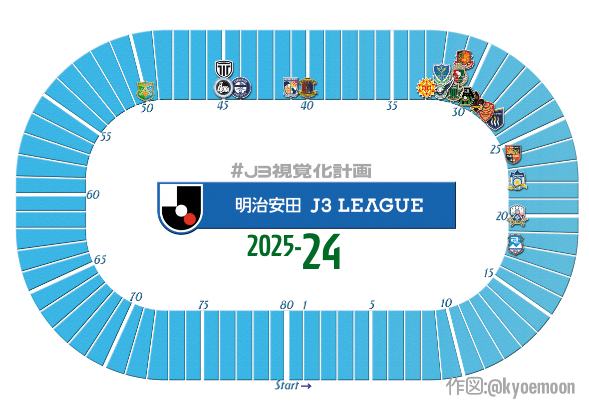 #J3視覚化計画2025
八戸が勝点50に乗せた。しかし今勢いがあるのは鹿児島！宮崎！奈良！