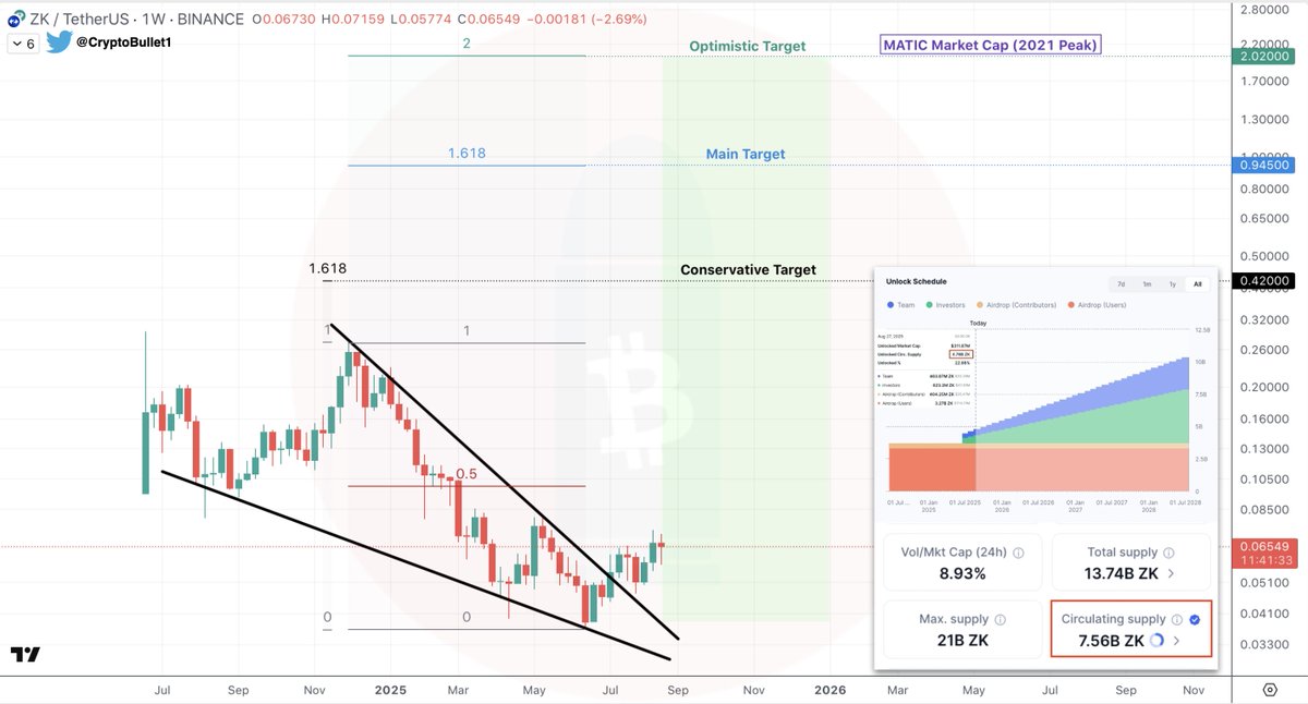 $ZK #ZK 1W update | Macro Targets 

Broke out of the Falling Wedge ✅ 

Imo the bottom is in. We’re gonna accelerate to the upside 📈

👌 Conservative Target - $0.42
🎯 Main Target - $0.94
🚀 Optimistic Target - $2

I have lowered my macro targets because of the Circulating