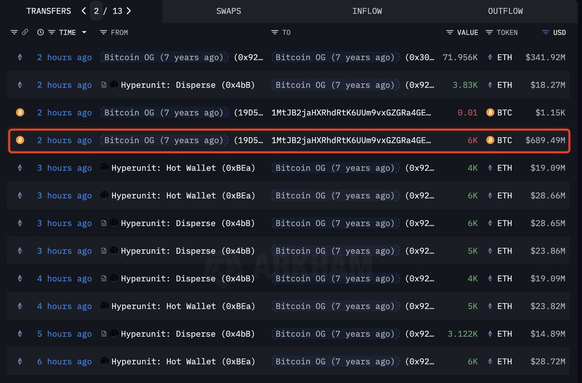 比特币 OG 最近交易截图，显示 BTC 换成 ETH 的操作