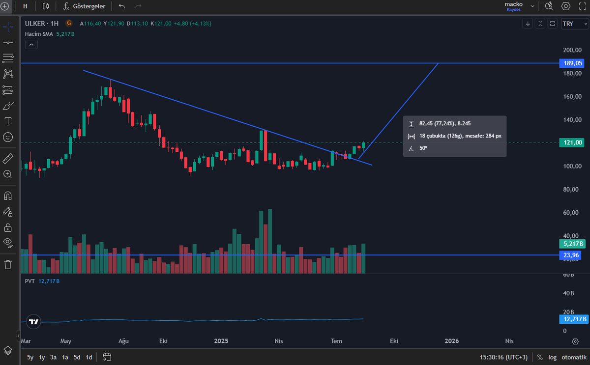 1453_sezer's tweet image. $ULKER 3 aylık  #AKD verileri dikkat çekici. #Citibank ve #DeutscheBank'ın öncülüğünde  alım gözlemlendi. Aynı dönemde alıcılar tarafında yabancı  baskınken, satıcılar cephesinde ise yerliler öne çıktı. Bu durum, hissede pozisyon değişimine işaret ediyor. teknik müsait. ydt