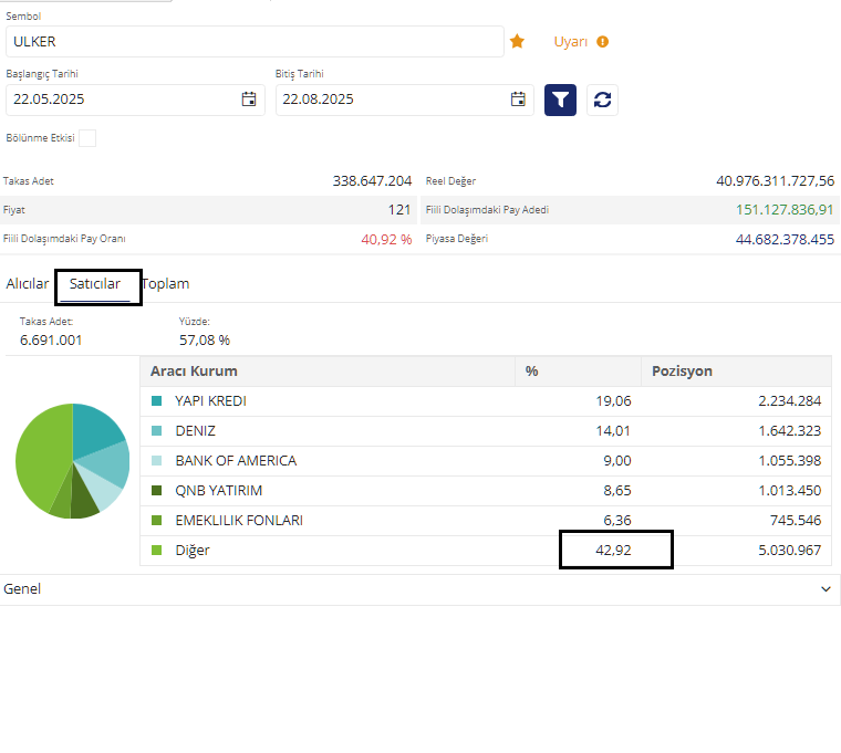 1453_sezer's tweet image. $ULKER 3 aylık  #AKD verileri dikkat çekici. #Citibank ve #DeutscheBank'ın öncülüğünde  alım gözlemlendi. Aynı dönemde alıcılar tarafında yabancı  baskınken, satıcılar cephesinde ise yerliler öne çıktı. Bu durum, hissede pozisyon değişimine işaret ediyor. teknik müsait. ydt