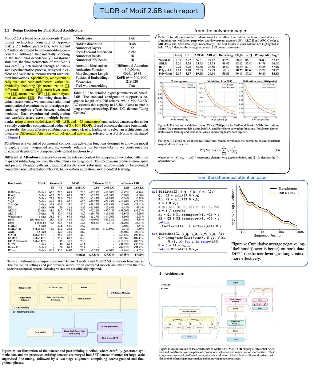 Motif 2.6B tech report is pretty insane, first time i see a model with differential attention and polynorm trained at scale!

&gt; It's trained on 2.5T of token, with a "data mixture schedule" to continuously adjust the mixture over training.
&gt; They use WSD with a "Simple moving