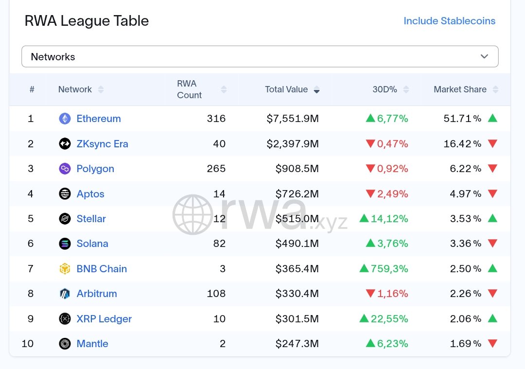Emjeecyt's tweet photo. $ETH market share remains dominant in RWA. 

The current key Altcoin is waiting for Ethereum to reach a New All Time High. 
Until then other Coins besides $ETH will crawl Including $BTC.

If @0G_labs does TGE in Q3 this is probably a very good momentum. 
Because eventually the market will start to make a pole upwards but is still waiting for a signal from ETH.