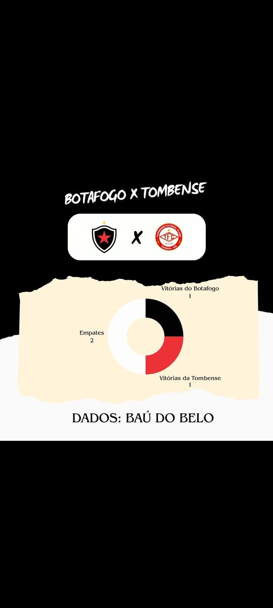 ⚽ Dados do Confronto 
 <a href="/BotafogoPB/">Botafogo da Paraíba</a> x <a href="/TTombense/">Tombense F.C.</a>

🏆Série C - 18ª Rodada 

🏟️ Almeidão 

🗓️  24/08 - Domingo 

⏰ 19:00  (Horário de Brasília)

#seriec

Obs: Apenas partidas por competições oficiais