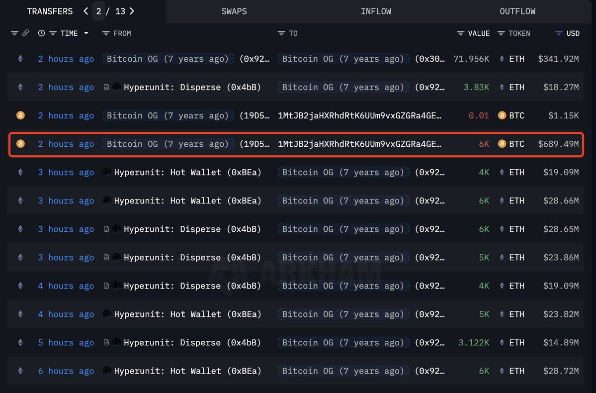 🔴ROVER: Un whale dell'era Satoshi trasferisce 6.000 BTC per acquistare ETH, accumulando un totale di 278.490 ETH.