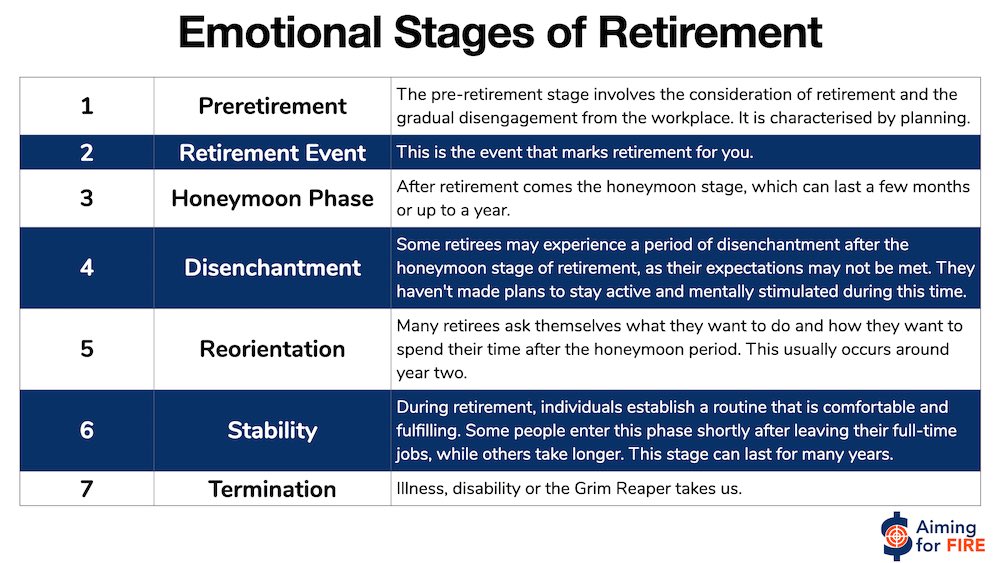 Stages of Retirement 
(naalala ko lang may ganito sa pa exam ni rgo last year hehe) 

#rpmtwt