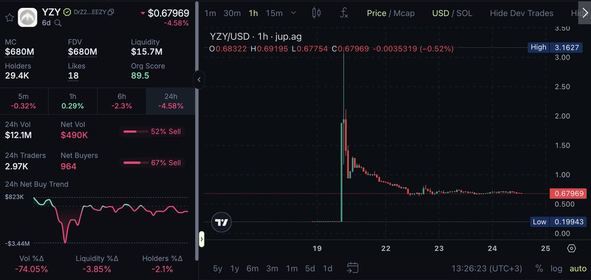 카녜 $YZY 토큰 시가총액 급등 차트