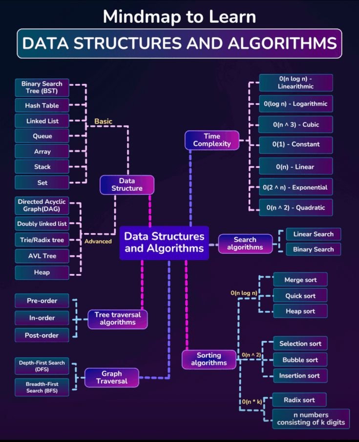 Krishnasagrawal's tweet image. Mindmap to Learn Data Structures and Algorithms 📚📘

#dsa