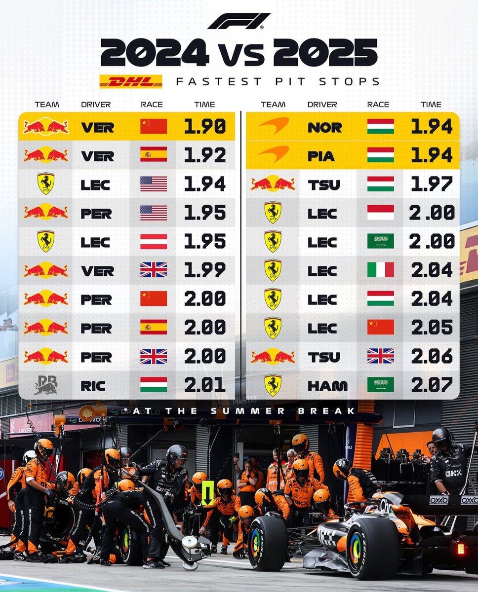 #F12025
#StatAttack

FASTEST PIT STOPS OF 2️⃣0️⃣2️⃣5️⃣ VS. 2️⃣0️⃣2️⃣4️⃣

Are pit stops getting slower 🐌🐌🐌