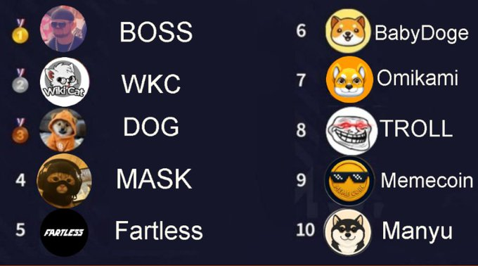 Crypto Bio (@cryptobio_) on Twitter photo Most Mentioned Highlight #Memecoins last 24h📈🔥
🥇 $BOSS <a href="/bossonbonk/">Ibiza Final Boss</a>
🥈 $WKC <a href="/wikicatcoin/">Wiki Cat</a>
🥉 $DOG <a href="/LeonidasNFT/">Leonidas 🧡 $DOG</a>
$MASK
#FARTLESS
#BabyDoge
#OmiKami
$TROLL
#Memecoin
$Manyu
$SOL Most Mentioned Highlight #Memecoins last 24h📈🔥
🥇 $BOSS <a href="/bossonbonk/">Ibiza Final Boss</a>
🥈 $WKC <a href="/wikicatcoin/">Wiki Cat</a>
🥉 $DOG <a href="/LeonidasNFT/">Leonidas 🧡 $DOG</a>
$MASK
#FARTLESS
#BabyDoge
#OmiKami
$TROLL
#Memecoin
$Manyu
$SOL