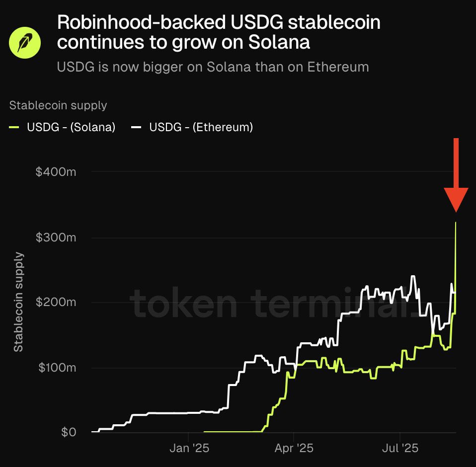 $USDG 공급량 비교 차트