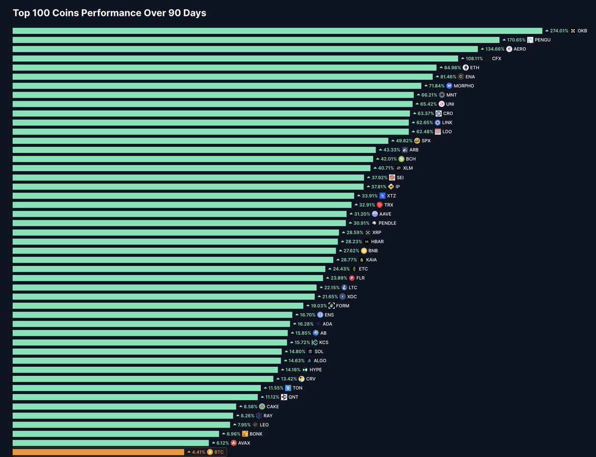 0x_gremlin's tweet image. 45 of the top 100 alts outperformed BTC over the last 90 days

Altseason is closer than most realize

Slow at first — then all at once