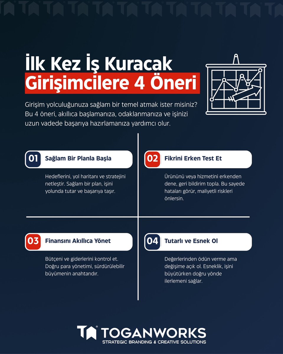 İlk kez iş kurmak cesaret ister. 🦁
Ama şunu unutmayın; cesaret tek başına yeterli değildir.

Bir girişimin başarılı olabilmesi için plan, test, finans yönetimi ve esneklik şarttır.

#girişimcilik #toganworks #tavsiye #mentorluk #gelişim #markadanışmanı