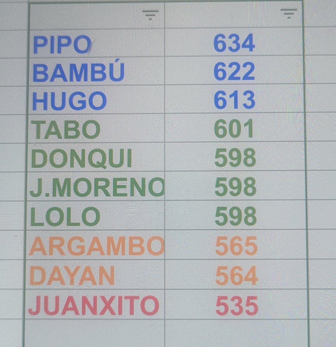 🏆 Así está ahora mismo en <a href="/FantasyMarca/">Movistar Fantasy MARCA</a> la clasificación general por presidentes en la liga privada  de <a href="/FantasyKaos/">Fantasy Kaos</a>, de momento no están sumados los puntos de varios mánagers investigados por alineacion indebida.