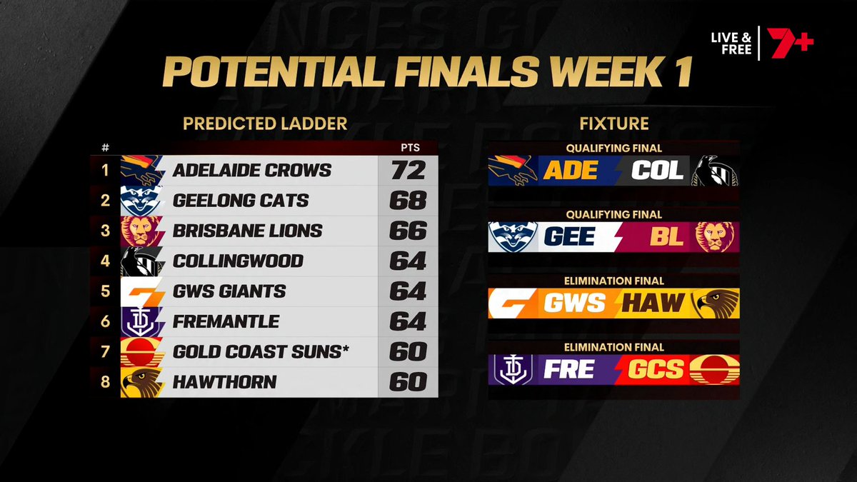 If Gold Coast beat Essendon by about 5+ goals, here's how the first week of finals will look.

(days and times still TBC)