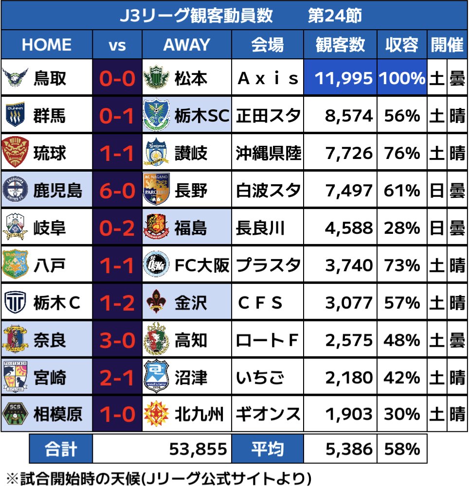 🟦J3-2025 第24節観客数

✅️鳥取がクラブ史上最多観客11,995人🆕
✅️八戸がJ参入後リーグ戦最多観客3,740人🔥
✅️琉球が「全島サッカー祭り」で、群馬が「夏ザスパ」＆Tシャツ配布企画でそれぞれ今季最多観客を記録🔥