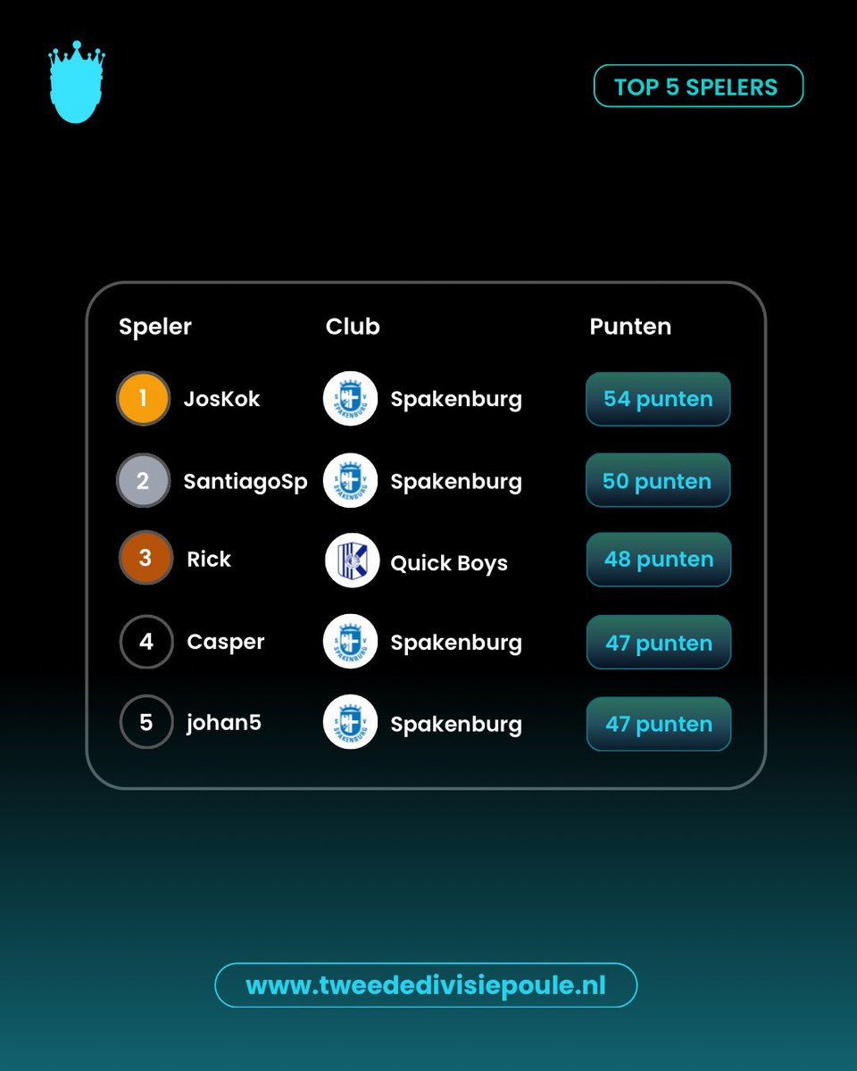 De top van de ranglijst kleurt blauw! 🔵⚪️

Maar liefst 4 supporters van Spakenburg in de top 5 van de ranglijst. JosKok staat ook na speelronde 2 nog steeds op nummer 1 🏆

Op welke plaats sta jij? 

#tweededivisie #tweededivisiepoule