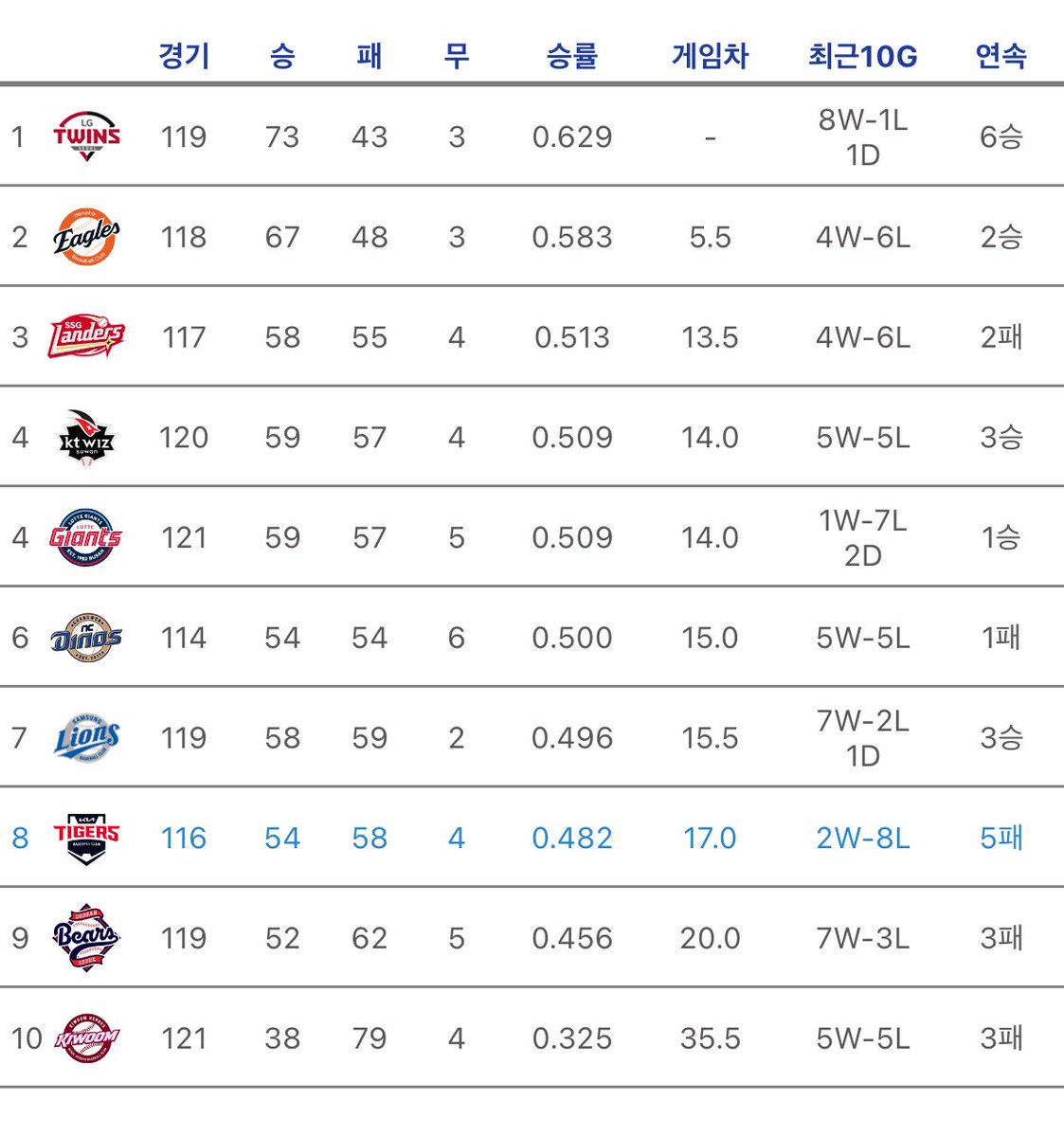 한 달 사이에 1위와 게임차가 2.5에서 17.0이 될 수 있다니 몰 랏 어