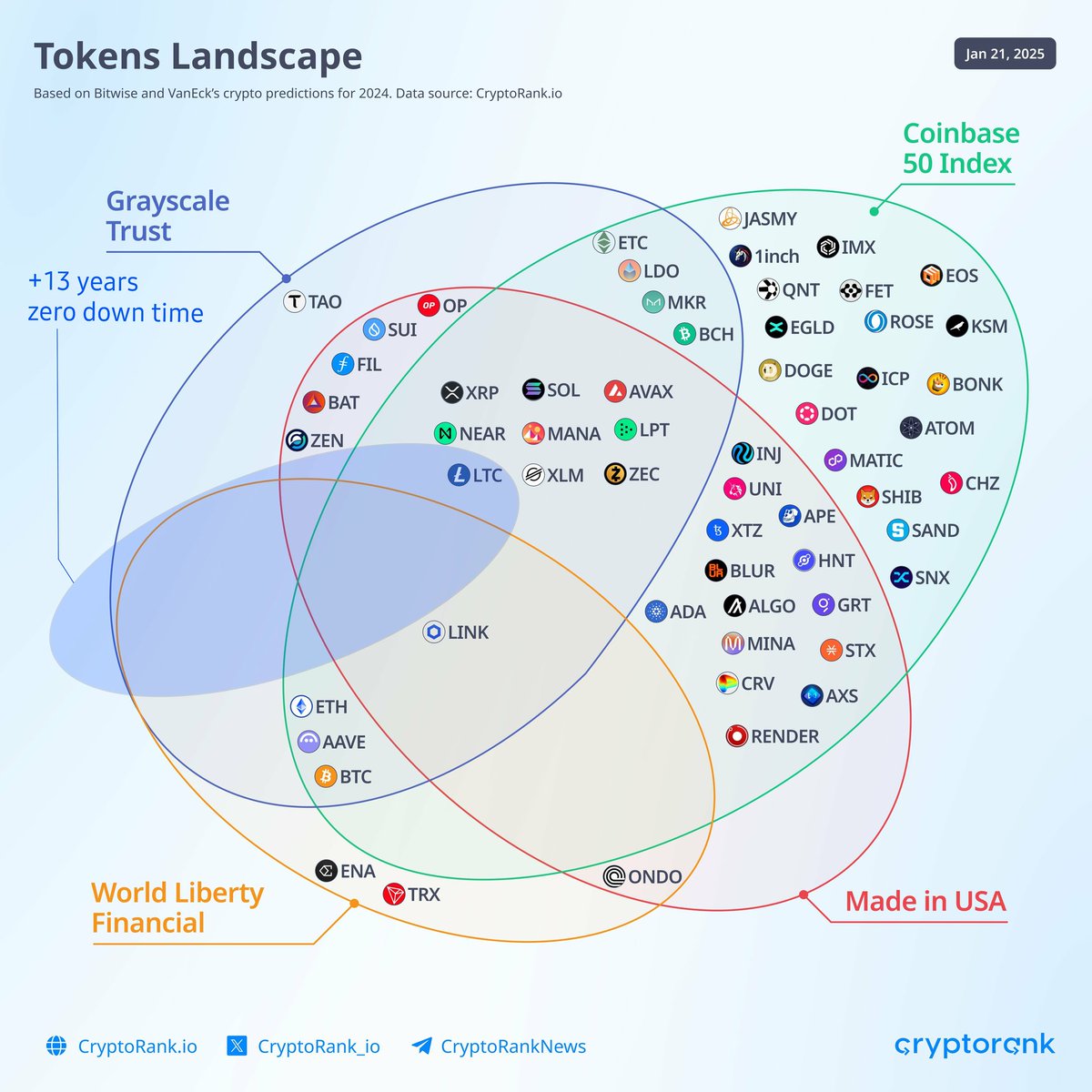Let me share the real important one, Litecoin has almost 14 years of zero down time. $LTC 💪🏼