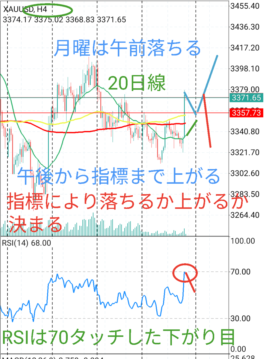 tsundamonjp's tweet photo. やっと先週金曜日に心が晴れて、利確も増えたーーー
ということでなんとなくゴールドの明日からの予想を載せてみる。爆損人生詰みかけ詰んだもんなので責任は持てませんwww
午前もしくは15時前まで落ちて昇���…かもねw
下っても3350の強い抵抗からの上昇かなーっと https://t.co/vicd3beklb