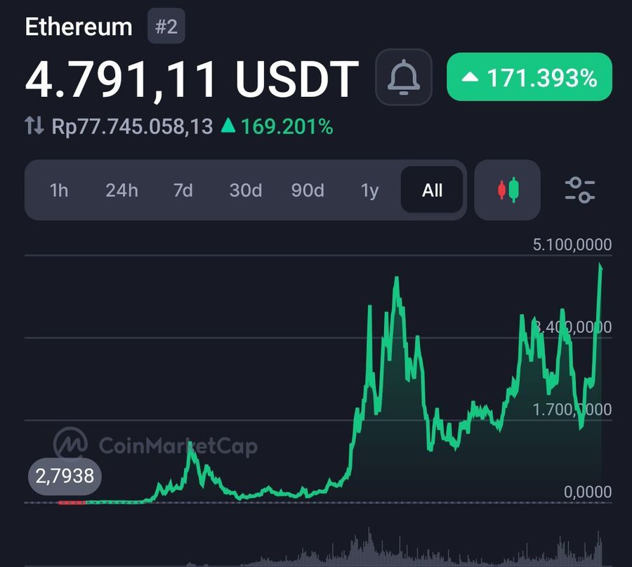 paramaker1's tweet image. ETH 自 2014 年以来已上涨 15240 倍。

#ETH