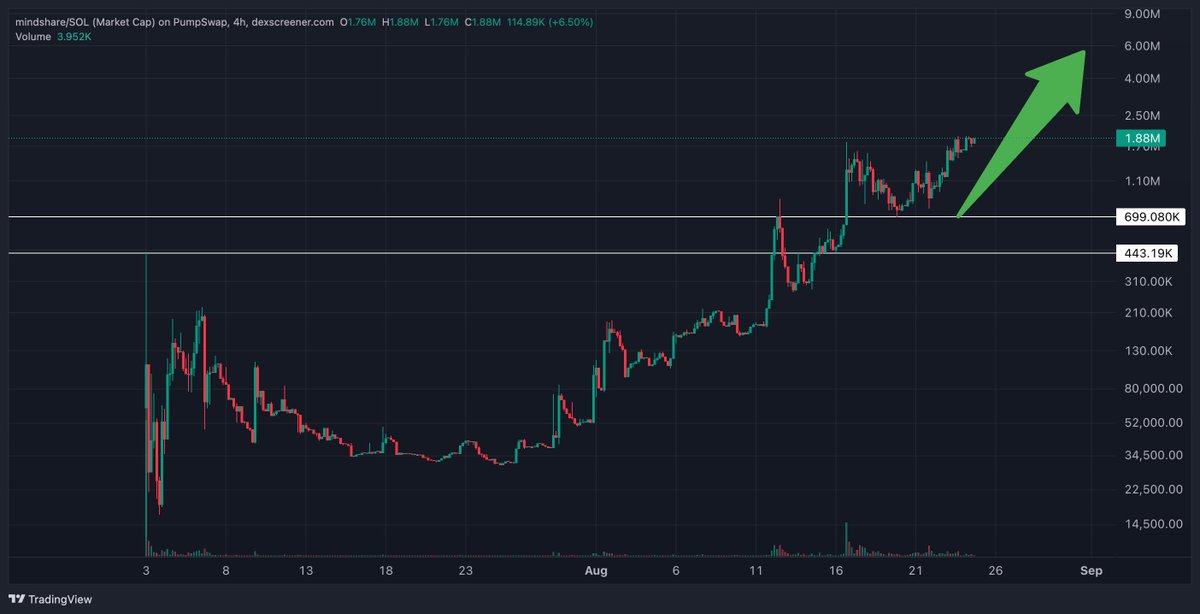 Looks sendy. What you think <a href="/trader1sz/">TraderSZ</a> 

#mindshare <a href="/mindsharetips/">Mindsharetips</a>