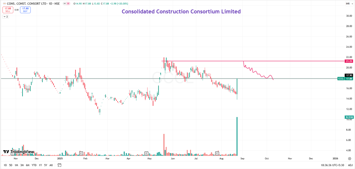 Consolidated Construction Consortium Limited