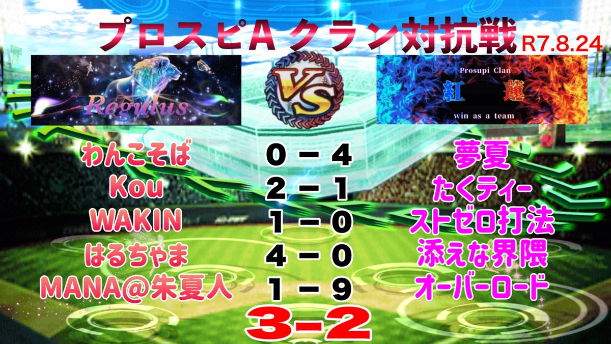 本日は紅蓮クラン様(<a href="/guren_official/">プロスピクラン【紅蓮】</a> )と対抗戦をさせていただきました!!(՞ . .՞)"
結果は3-2で勝利です！
kouさんクラン初参加初勝利!!おめでとうございます!!✨
いつも大半良くして頂き、今回も有意義な時間でした！
今後とも宜しくお願いいたします🙇🏻‍♂️
#プロスピA      #クラン対抗戦