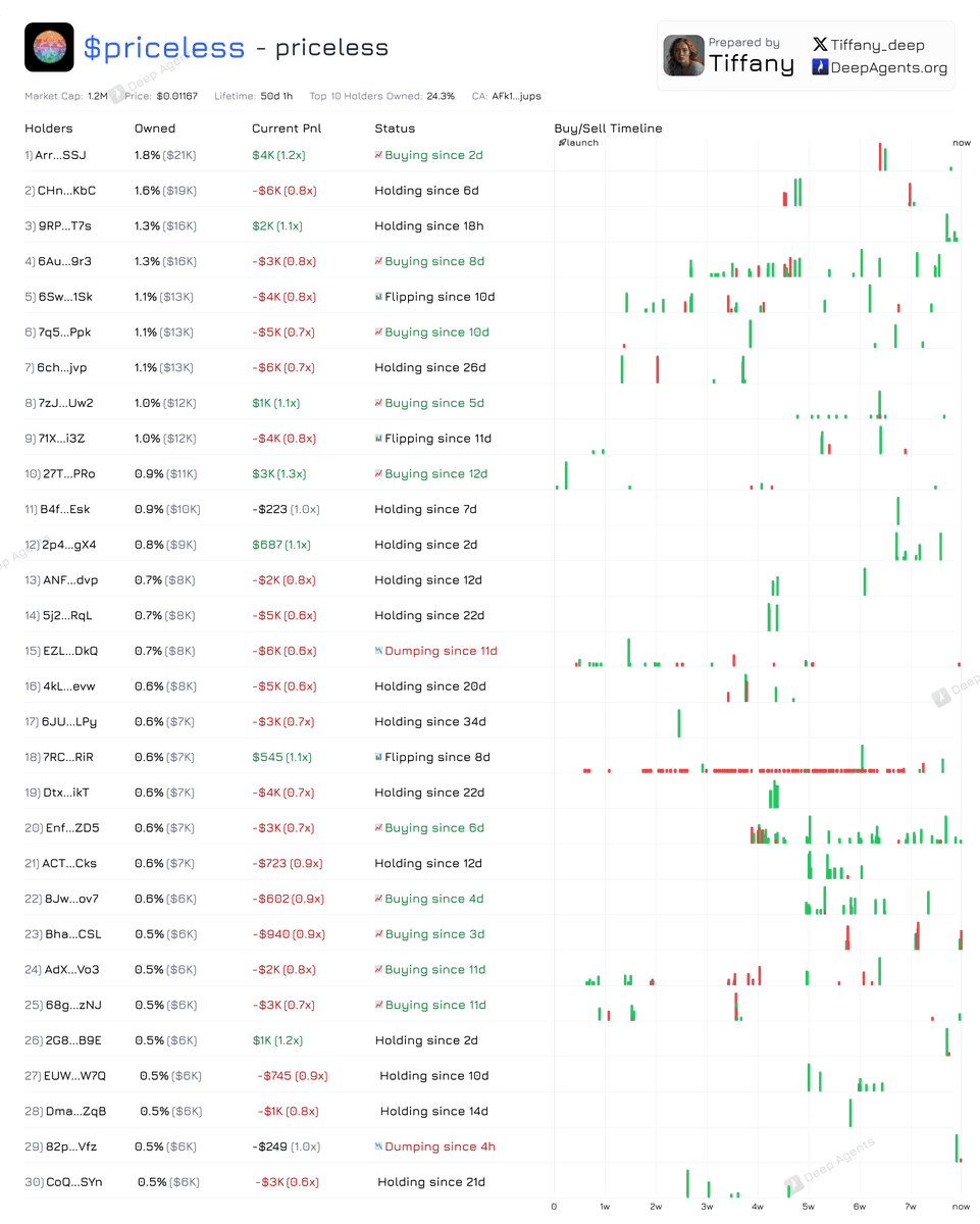 Deep Agents (@deep_agents) on Twitter photo 28 top holders of #Priceless are still buying more and holding
It seems they know something
<a href="/pricelesscto/">priceless (priceles intern arc 😈)</a>
You can check the Top 10/20/30 holders analysis at deepagents.org/tiffany 28 top holders of #Priceless are still buying more and holding
It seems they know something
<a href="/pricelesscto/">priceless (priceles intern arc 😈)</a>
You can check the Top 10/20/30 holders analysis at deepagents.org/tiffany