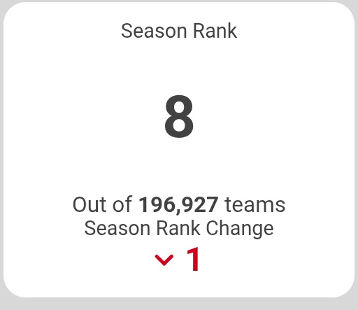 SC_Oracle's tweet image. Final #supercoach 2025 rank - #8 overall. Thanks everyone for the support and love on twitter ❤️ special thanks @Supercoach_DR @magicmoments000 and anyone else who has reached out 🙏