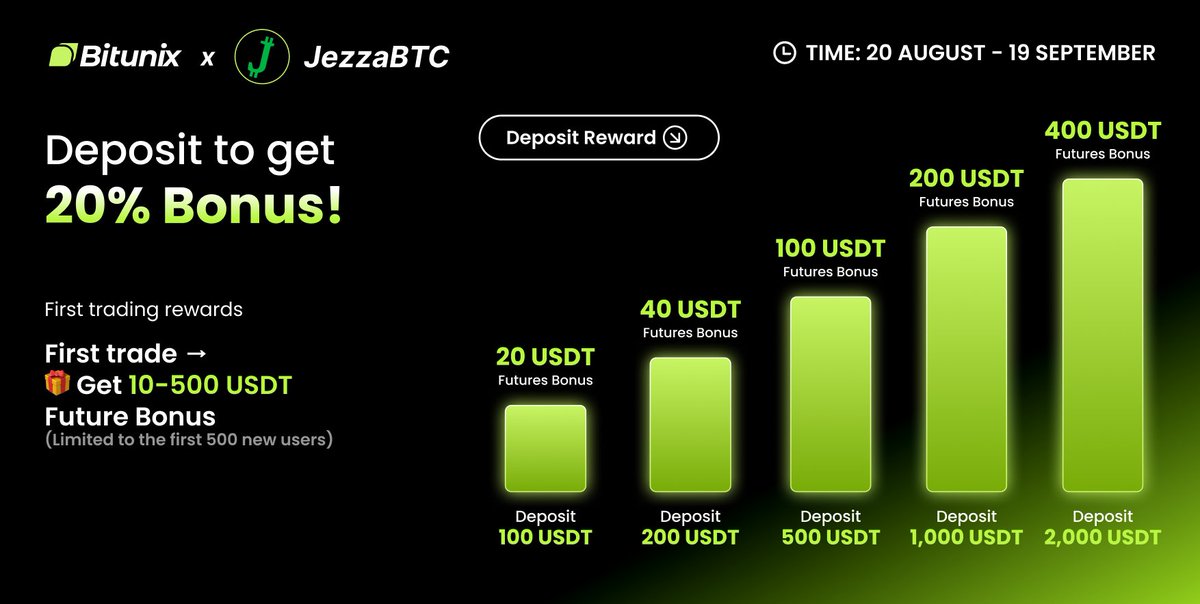 JezzaBTC's tweet image. Start trading Bitcoin & Altcoins yourself.                          
Claim a $400 USDT bonus by signing up on Bitunix.             
Only with this link👇
bitunix.com/act/partner?la…