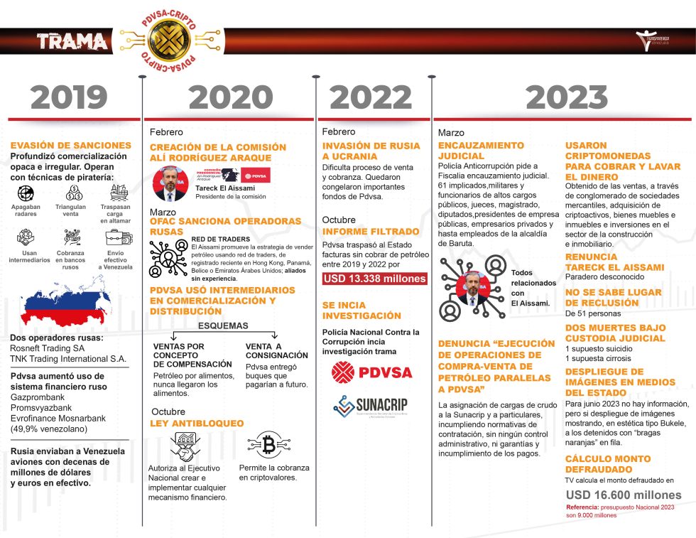 Luis Carlos 🏴☠️ One Piece (@luiscarlos) on Twitter photo <a href="/NoMasGuiso/">Transparencia Vzla</a> Hay más insumos sobre petróleo. Pasa por acá, que es un informe de 2023 que habla de la trama PDVSA-Cripto
¿Recuerdan a Tarek El Aissami? En ese momento se calculaba un desvío de 16.600 millones de dólares.
PDF de 70 páginas con información.
transparenciave.org/wp-content/upl… <a href="/NoMasGuiso/">Transparencia Vzla</a> Hay más insumos sobre petróleo. Pasa por acá, que es un informe de 2023 que habla de la trama PDVSA-Cripto
¿Recuerdan a Tarek El Aissami? En ese momento se calculaba un desvío de 16.600 millones de dólares.
PDF de 70 páginas con información.
transparenciave.org/wp-content/upl…