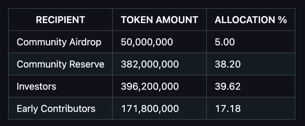 Addgort's tweet image. 🚀 The @tenprotocol Community Round is officially closed — oversubscribed &amp;amp; locked in. Big things ahead for $TEN.

📊 Tokenomics:

Community (Airdrop + Reserve): 43.2%

Investors: 39.6%

Early Contributors: 17.2%

Clear bet on community 👥