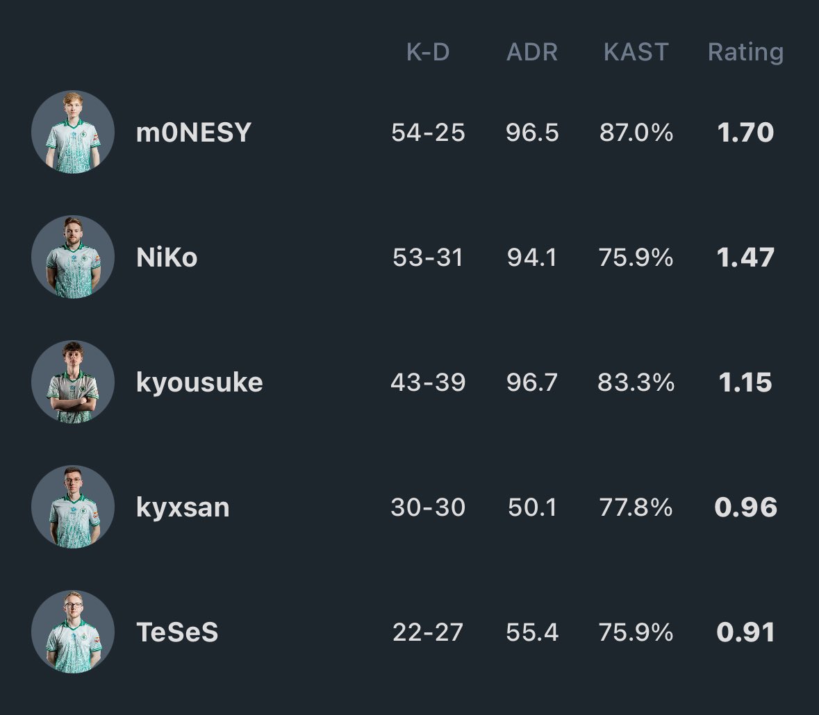 CSInvertido's tweet image. Falcons venceu a Vitality por 2x1 na decisão de terceiro da EWC. 

M0nesy amassou