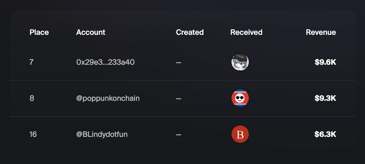 goblindxyz's tweet image. Three of the top all time fees @flaunchgg coins were launched on @goblindxyz 😎

Just goblin it